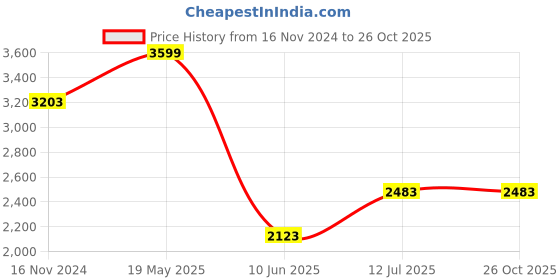 tatacliq.com Louis Philippe Sport Green Cotton Regular Fit Printed Polo T-Shirt louis philippe Price History Graph from 16 Nov 2024 to 26 Oct 2025