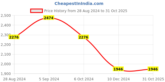 tatacliq.com Louis Philippe Sport Green Cotton Regular Fit Shirt louis philippe sport Price History Graph from 28 Aug 2024 to 31 Oct 2025