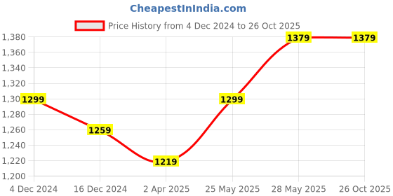 tatacliq.com Louis Philippe Sport Green Cotton Slim Fit Colour Block Polo T-Shirt louis philippe sport Price History Graph from 4 Dec 2024 to 25 Oct 2025