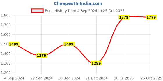 tatacliq.com Louis Philippe Sport Green Cotton Slim Fit Polo T-Shirt louis philippe sport Price History Graph from 4 Sep 2024 to 24 Oct 2025