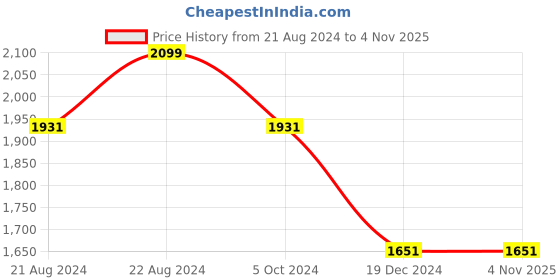 tatacliq.com Louis Philippe Sport Green Cotton Slim Fit Printed Polo T-Shirt louis philippe sport Price History Graph from 21 Aug 2024 to 1 Nov 2025