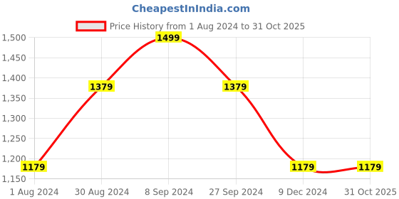 tatacliq.com Louis Philippe Sport Green Cotton Slim Fit Printed Shorts louis philippe sport Price History Graph from 1 Aug 2024 to 31 Oct 2025