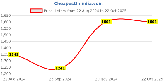 tatacliq.com Louis Philippe Sport Green Cotton Slim Fit Printed T-Shirt louis philippe sport Price History Graph from 22 Aug 2024 to 22 Oct 2025