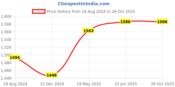 tatacliq.com Louis Philippe Sport Green Cotton Slim Fit Self Pattern Shirt louis philippe Price History Graph from 18 Aug 2024 to 26 Oct 2025