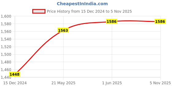 tatacliq.com Louis Philippe Sport Green Cotton Slim Fit Self Pattern Shirt louis philippe Price History Graph from 15 Dec 2024 to 3 Nov 2025