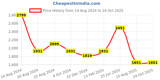 tatacliq.com Louis Philippe Sport Green Cotton Slim Fit Shirt louis philippe sport Price History Graph from 14 Aug 2024 to 23 Oct 2025