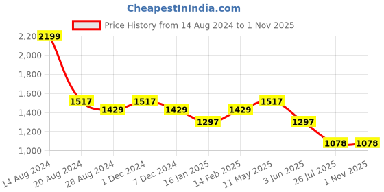 tatacliq.com Louis Philippe Sport Green Cotton Slim Fit Shirt louis philippe sport Price History Graph from 14 Aug 2024 to 30 Oct 2025
