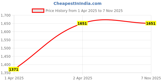 tatacliq.com Louis Philippe Sport Green Cotton Slim Fit Shirt louis philippe sport Price History Graph from 1 Apr 2025 to 3 Nov 2025