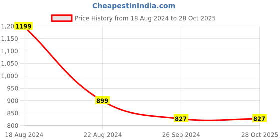 tatacliq.com Louis Philippe Sport Green Cotton Slim Fit Striped Polo T-Shirt louis philippe sport Price History Graph from 18 Aug 2024 to 28 Oct 2025