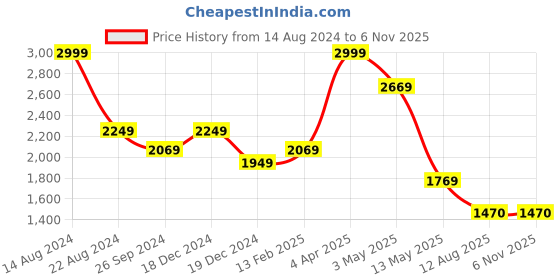 tatacliq.com Louis Philippe Sport Green Cotton Slim Fit Striped Shirt louis philippe sport Price History Graph from 14 Aug 2024 to 2 Nov 2025