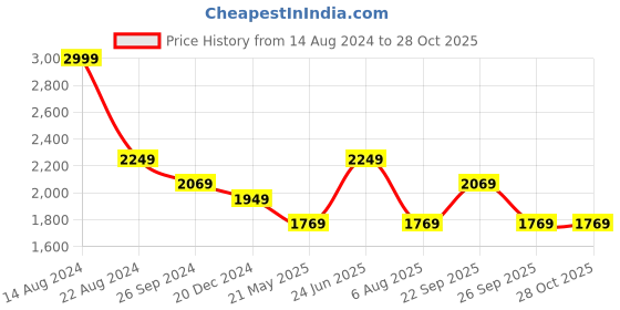 tatacliq.com Louis Philippe Sport Green Cotton Slim Fit Striped Shirt louis philippe sport Price History Graph from 14 Aug 2024 to 28 Oct 2025