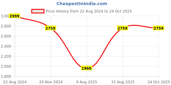 tatacliq.com Louis Philippe Sport Green Cotton Slim Fit Striped Shirt louis philippe sport Price History Graph from 22 Aug 2024 to 22 Oct 2025