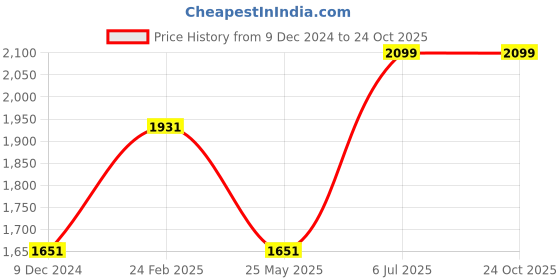 tatacliq.com Louis Philippe Sport Green Cotton Slim Fit Striped Shirt louis philippe sport Price History Graph from 9 Dec 2024 to 23 Oct 2025