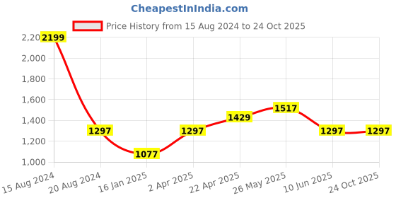 tatacliq.com Louis Philippe Sport Green Slim Fit Printed Shorts louis philippe sport Price History Graph from 15 Aug 2024 to 22 Oct 2025