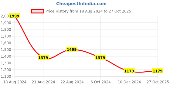 tatacliq.com Louis Philippe Sport Green Slim Fit Shorts louis philippe sport Price History Graph from 18 Aug 2024 to 27 Oct 2025