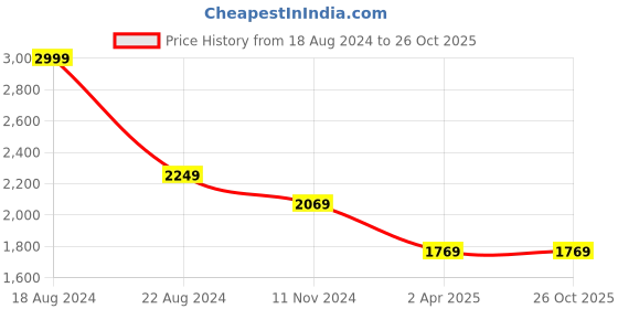 tatacliq.com Louis Philippe Sport Grey Cotton Slim Fit Colour Block Shirt louis philippe sport Price History Graph from 18 Aug 2024 to 26 Oct 2025