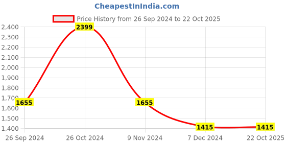 tatacliq.com Louis Philippe Sport Grey Cotton Slim Fit Printed Shirt louis philippe sport Price History Graph from 26 Sep 2024 to 22 Oct 2025