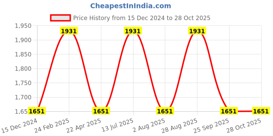 tatacliq.com Louis Philippe Sport Grey Cotton Slim Fit Printed Shirt louis philippe Price History Graph from 15 Dec 2024 to 28 Oct 2025