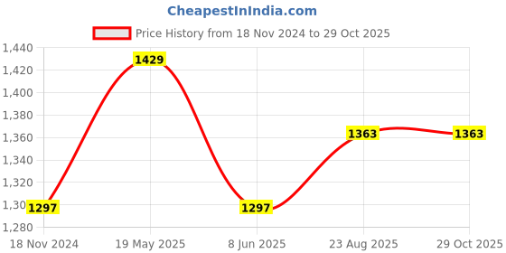 tatacliq.com Louis Philippe Sport Grey Cotton Slim Fit Texture Shirt louis philippe Price History Graph from 18 Nov 2024 to 29 Oct 2025