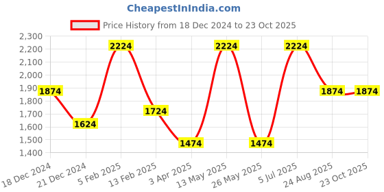 tatacliq.com Louis Philippe Sport Grey Cotton Slim Fit Texture Shirt louis philippe Price History Graph from 18 Dec 2024 to 23 Oct 2025
