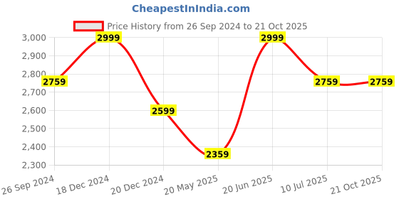 tatacliq.com Louis Philippe Sport Grey Cotton Slim Fit Trousers louis philippe sport Price History Graph from 26 Sep 2024 to 21 Oct 2025