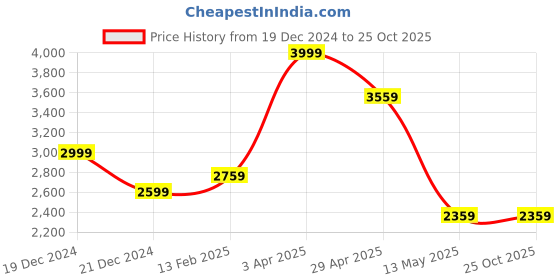 tatacliq.com Louis Philippe Sport Grey Cotton Slim Fit Trousers louis philippe sport Price History Graph from 19 Dec 2024 to 24 Oct 2025