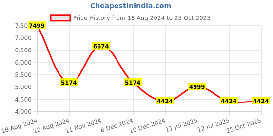 tatacliq.com Louis Philippe Sport Grey Notched Lapel Blazer louis philippe sport Price History Graph from 18 Aug 2024 to 25 Oct 2025