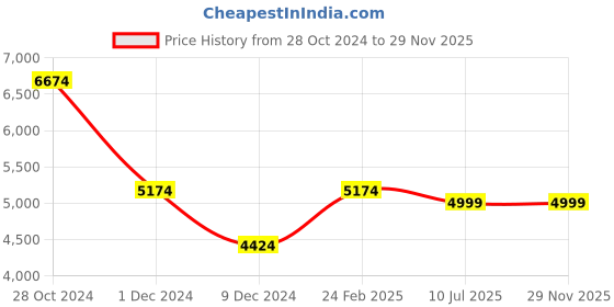tatacliq.com Louis Philippe Sport Grey Notched Lapel Blazer louis philippe sport Price History Graph from 28 Oct 2024 to 28 Nov 2025