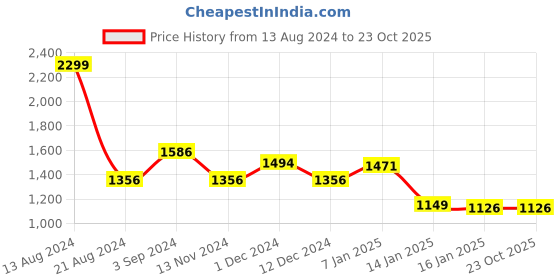 tatacliq.com Louis Philippe Sport Grey Regular Fit Printed SweatShirt louis philippe sport Price History Graph from 13 Aug 2024 to 22 Oct 2025