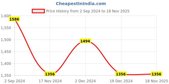 tatacliq.com Louis Philippe Sport Grey Regular Fit Printed SweatShirt louis philippe sport Price History Graph from 2 Sep 2024 to 18 Nov 2025