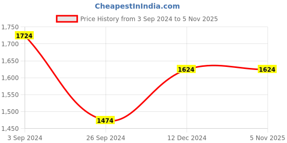 tatacliq.com Louis Philippe Sport Grey Regular Fit Texture SweatShirt louis philippe sport Price History Graph from 3 Sep 2024 to 5 Nov 2025