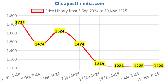 tatacliq.com Louis Philippe Sport Grey Regular Fit Texture SweatShirt louis philippe sport Price History Graph from 5 Sep 2024 to 18 Nov 2025