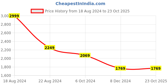 tatacliq.com Louis Philippe Sport Grey Slim Fit Checks Trousers louis philippe Price History Graph from 18 Aug 2024 to 22 Oct 2025
