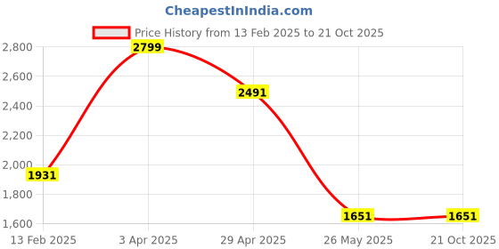 tatacliq.com Louis Philippe Sport Grey Slim Fit Checks Trousers louis philippe sport Price History Graph from 13 Feb 2025 to 21 Oct 2025