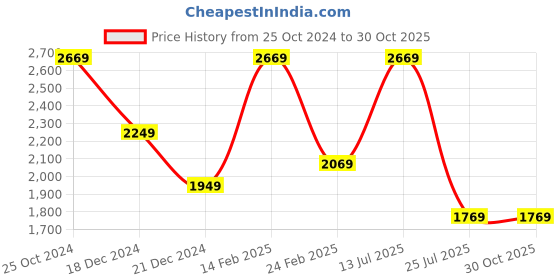 tatacliq.com Louis Philippe Sport Grey Slim Fit Texture Trousers louis philippe Price History Graph from 25 Oct 2024 to 30 Oct 2025