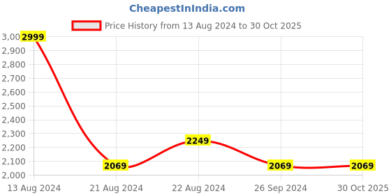 tatacliq.com Louis Philippe Sport Grey Slim Fit Texture Trousers louis philippe Price History Graph from 13 Aug 2024 to 29 Oct 2025