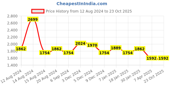 tatacliq.com Louis Philippe Sport Grey Slim Fit Trousers louis philippe Price History Graph from 12 Aug 2024 to 22 Oct 2025