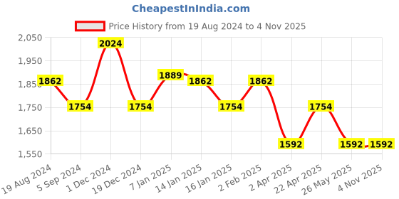 tatacliq.com Louis Philippe Sport Grey Slim Fit Trousers louis philippe Price History Graph from 19 Aug 2024 to 4 Nov 2025