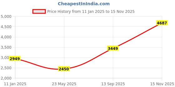 tatacliq.com Louis Philippe Sport GreyRegular Fit Printed Hooded Jacket louis philippe sport Price History Graph from 11 Jan 2025 to 15 Nov 2025