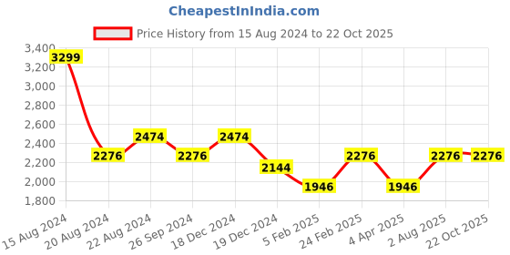 tatacliq.com Louis Philippe Sport Ice White Cotton Regular Fit Striped Polo T-Shirt louis philippe sport Price History Graph from 15 Aug 2024 to 22 Oct 2025