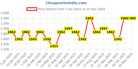 tatacliq.com Louis Philippe Sport Khaki Regular Fit Printed Sweatshirt louis philippe sport Price History Graph from 5 Jan 2025 to 24 Nov 2025