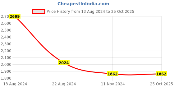 tatacliq.com Louis Philippe Sport Light Blue Slim Fit Printed Cotton Shirt louis philippe sport Price History Graph from 13 Aug 2024 to 25 Oct 2025