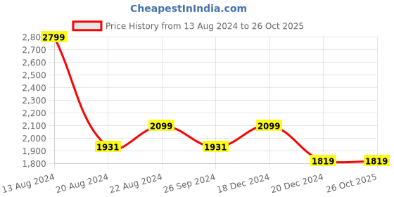 tatacliq.com Louis Philippe Sport Light Blue Slim Fit Printed Shirt louis philippe sport Price History Graph from 13 Aug 2024 to 26 Oct 2025