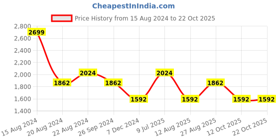 tatacliq.com Louis Philippe Sport Light Blue Slim Fit Shirt louis philippe sport Price History Graph from 15 Aug 2024 to 22 Oct 2025