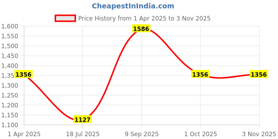 tatacliq.com Louis Philippe Sport Light Green Cotton Slim Fit Polo T-Shirt louis philippe sport Price History Graph from 1 Apr 2025 to 2 Nov 2025
