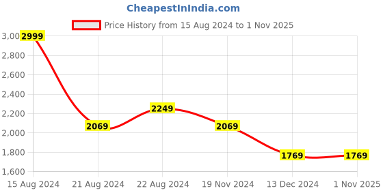 tatacliq.com Louis Philippe Sport Light Grey Slim Fit Checks Trousers louis philippe Price History Graph from 15 Aug 2024 to 31 Oct 2025
