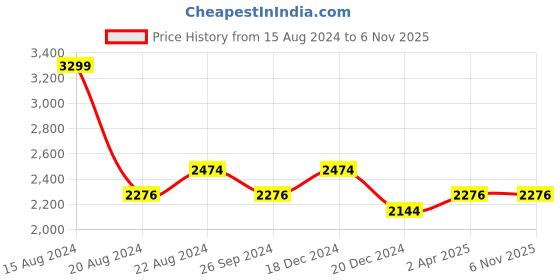 tatacliq.com Louis Philippe Sport Light Purple Slim Fit Printed Shirt louis philippe sport Price History Graph from 15 Aug 2024 to 4 Nov 2025