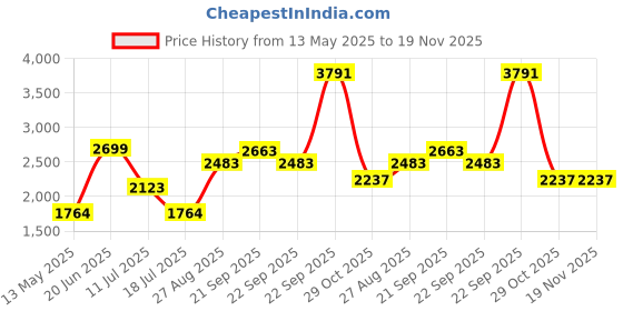 tatacliq.com louis philippe sport Louis Philippe Ath Work Sport Grey Colour Block Jacket louis philippe sport Price History Graph from 13 May 2025 to 19 Nov 2025