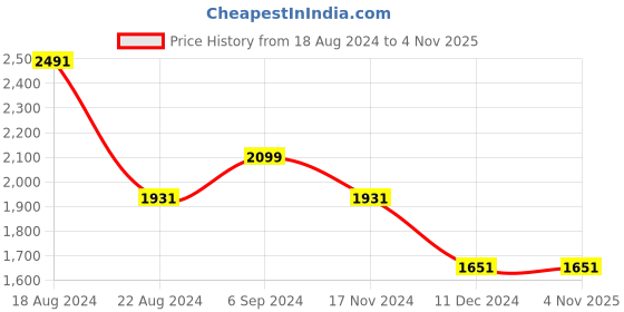 tatacliq.com louis philippe sport Louis Philippe Grey Shirt louis philippe sport Price History Graph from 18 Aug 2024 to 4 Nov 2025