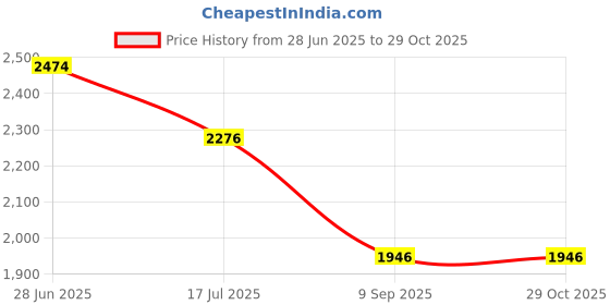tatacliq.com louis philippe sport Louis Philippe Peach Shirt louis philippe sport Price History Graph from 28 Jun 2025 to 29 Oct 2025